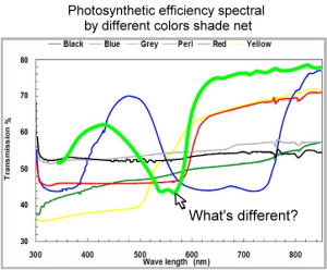 What's the spectrum between different color shade net ? Because of the plants' photosynthesis spectrum range between 400nm~700nm;the chlorophyll and carotene AB use spectral range 400nm ~ 500m and 600nm ~ 700nm, for blue light and the red light region , 500nm ~ 600nm spectral of green light region is using very little . The chlorophyll f is use 700nm ~ 760nm. SEE MORE
