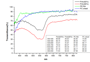 More suitable sunlight spectrum for plants photosynthesis ? Know more...