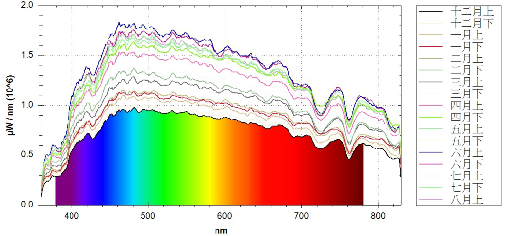 Measure_under_sunlight