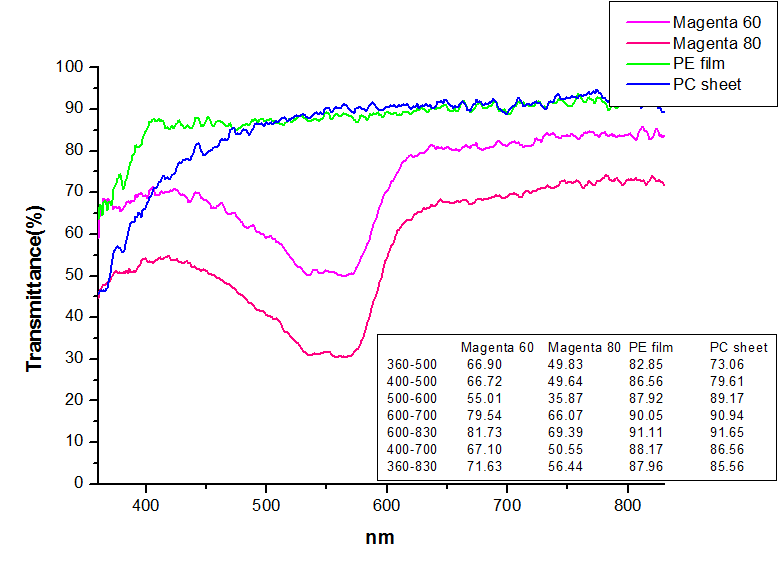 More suitable sunlight spectrum for plants photosynthesis ? Know more...